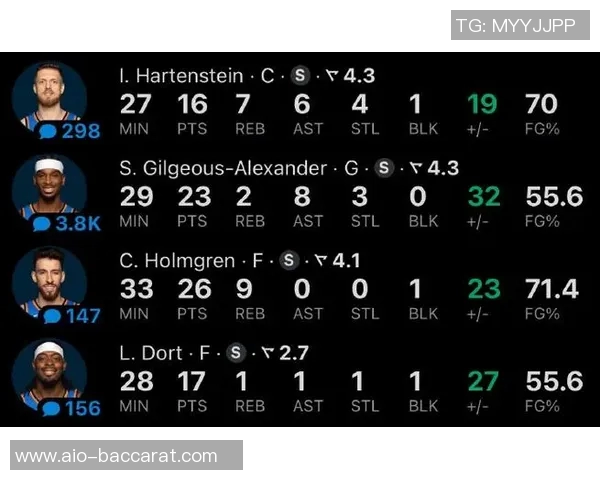 单打王争霸赛季至今SGA每回合得分128位居第一鲍威尔紧随其后 单打王争霸赛季至今SGA每回合得分128位居第一鲍威尔紧随其后